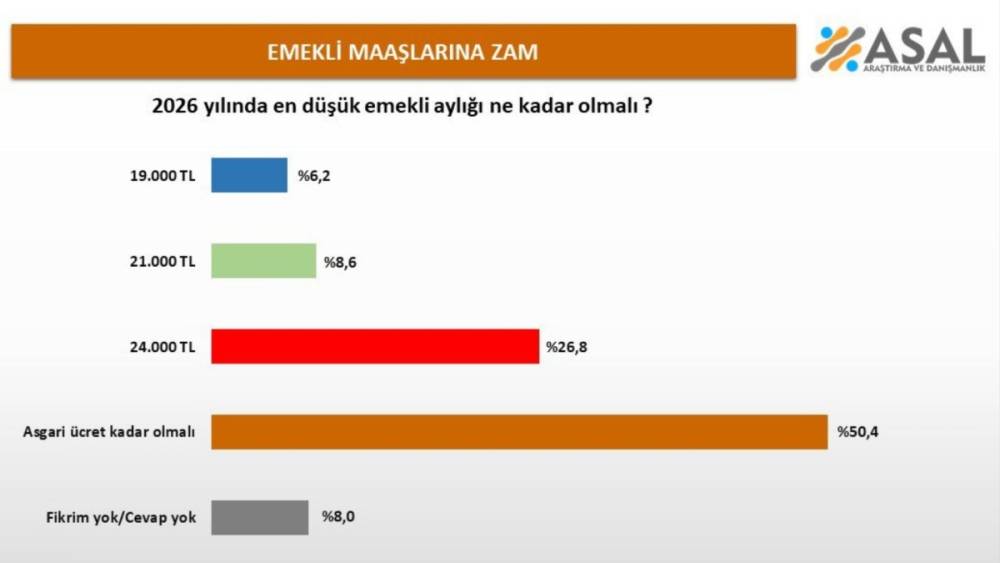 2026 yılında en d&uuml;ş&uuml;k emekli aylığı ne kadar olmalı? Kamuoyu araştırması a&ccedil;ıklandı 